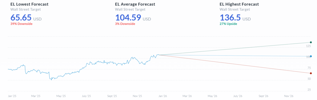 Alphaspread, a piac se tudja, merre megy majd az Estée Lauder (EL)
