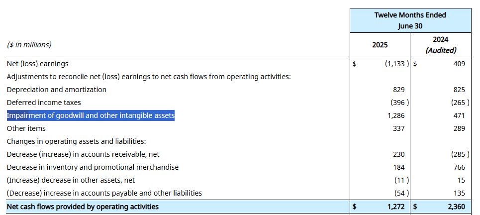 Estée Lauder 2025-ös éves jelentése, leírások