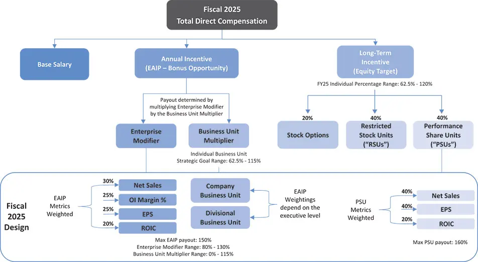 Estée Lauder DEF-14A nyomtatvány, menedzsment kompenzáció