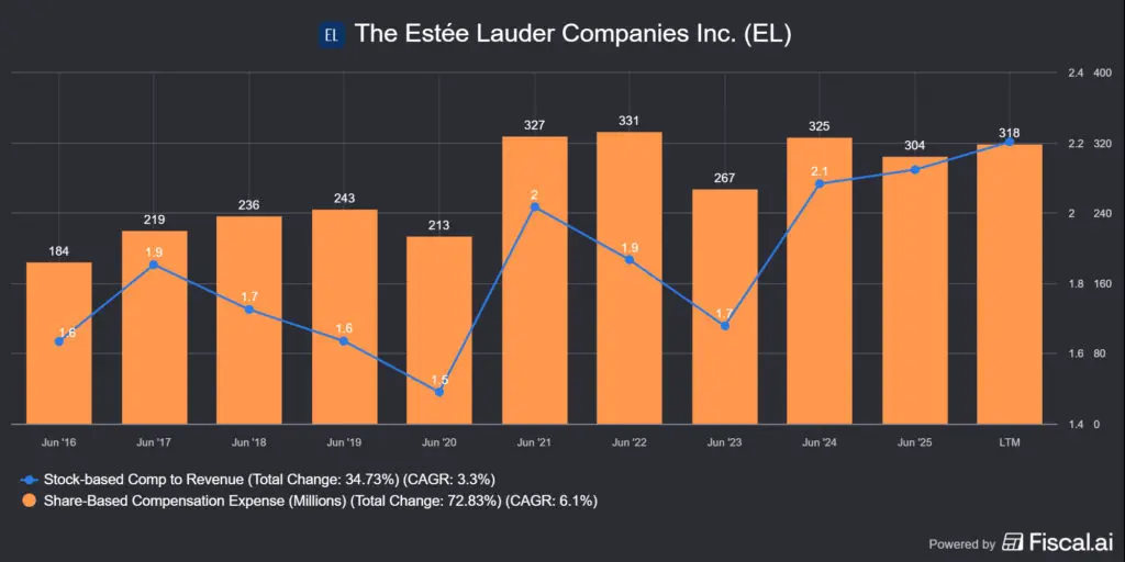 Az Estée Lauder (EL) részvény alapú kompenzációja és ennek költsége