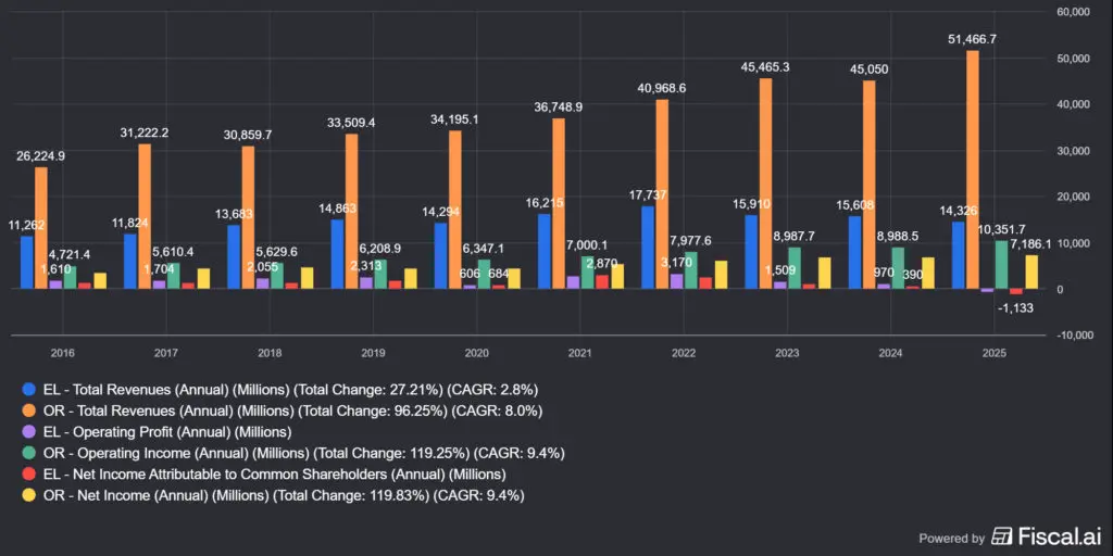 Az Estée Lauder (EL) vs. L'Oreal (OR) bevételek