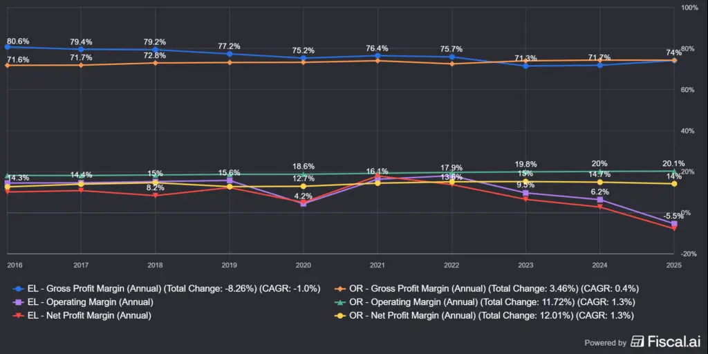 Az Estée Lauder (EL) vs. L'Oreal (OR) marzsok