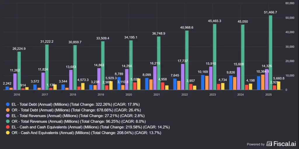 Az Estée Lauder (EL) vs. L'Oreal (OR) adósság
