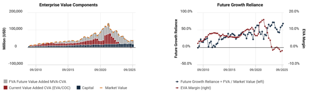 Estée Lauder (EL) EVA értékeltség