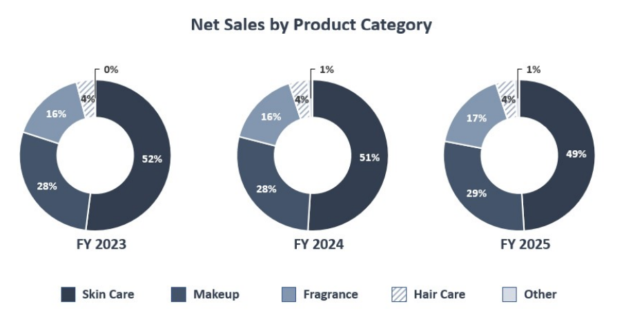 Estée Lauder 10-K éves beszámoló, részpiacok aránya
