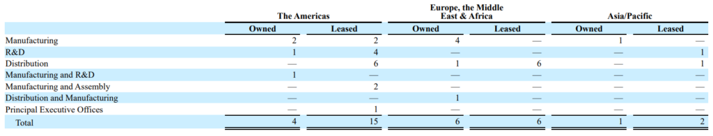 Estée Lauder 10-K éves beszámoló, EL gyárak
