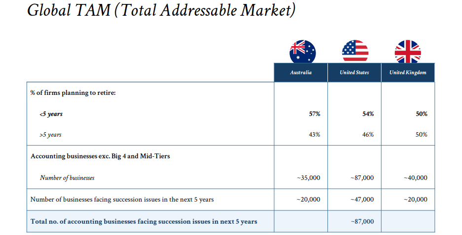 Kelly Partners Group (ASX:KPG) elérhető piacmérete
