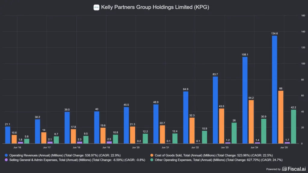 A Kelly Partners Group (ASX:KPG) költségstruktúrája