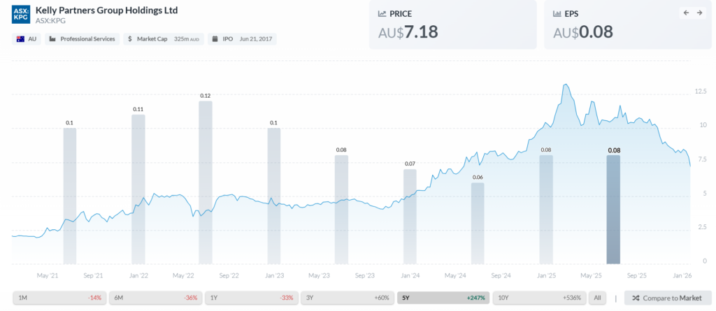 a Kelly Partners Group (ASX:KPG) EPS-e, papíron