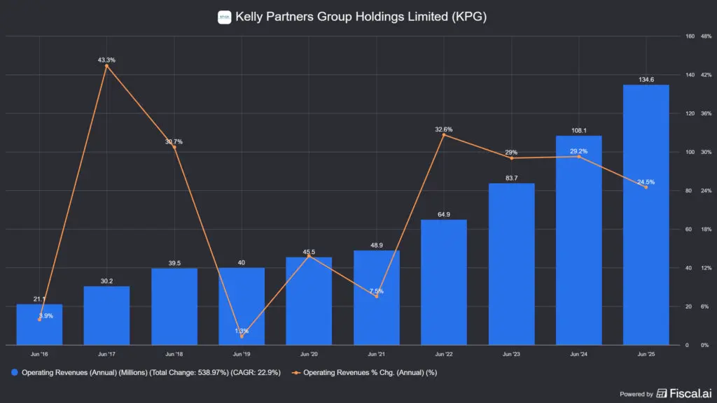 a Kelly Partners Group (ASX:KPG) működési bevétele