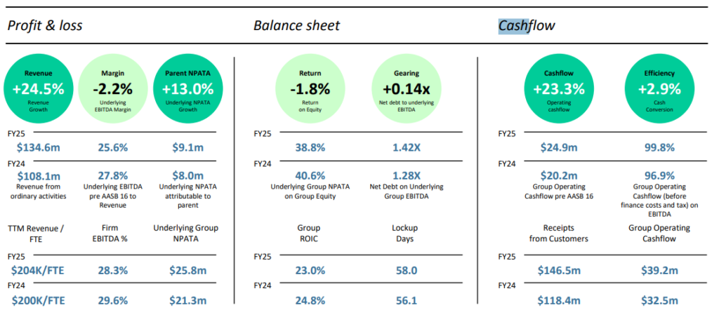 Kelly Partners Group (ASX:KPG) prezentáció, cash conversion rate