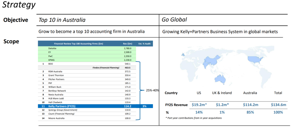 Kelly Partners Group (ASX:KPG), 2025-ös éves jelentés, KPG vetélytársak