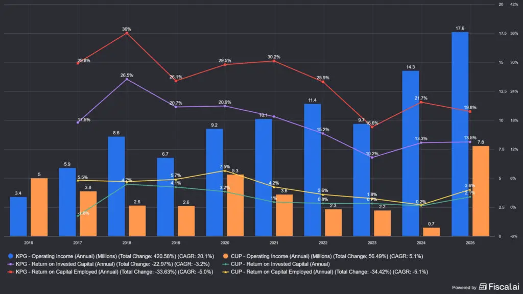 Count (ASX:CUP) vs. Kelly Partners Goup (ASX:KPG)