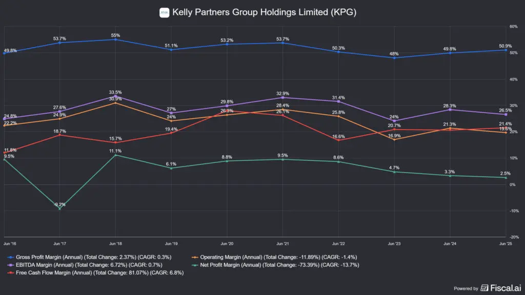 A Kelly Partners Group (ASX:KPG) marzsai