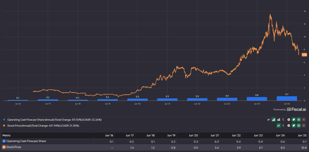 A Kelly Partners Group (ASX:KPG) működési cash flowja és részvényára