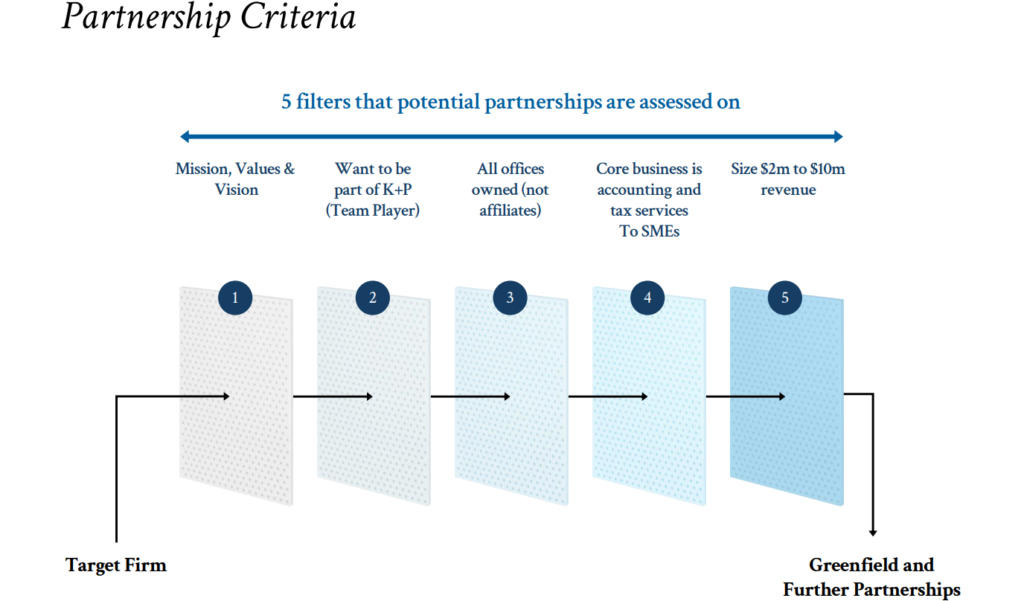 Kelly Partners Group (ASX:KPG) prezentáció, a pertnerszűrés folyamata