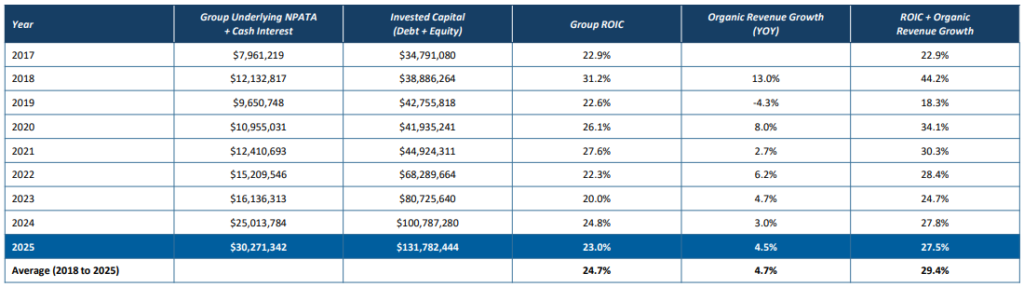Kelly Partners Group (ASX:KPG) éves jelentése, korrigált ROIC