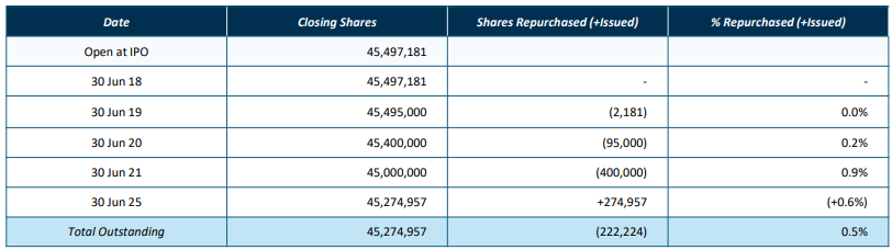 Kelly Partners Group (ASX:KPG) éves jelentése, részvényszám