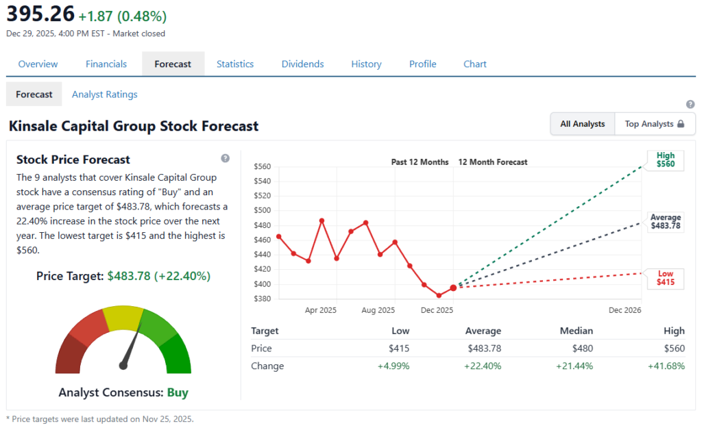 Kinsale Capital (KNSL) árfolyam előrejelzés