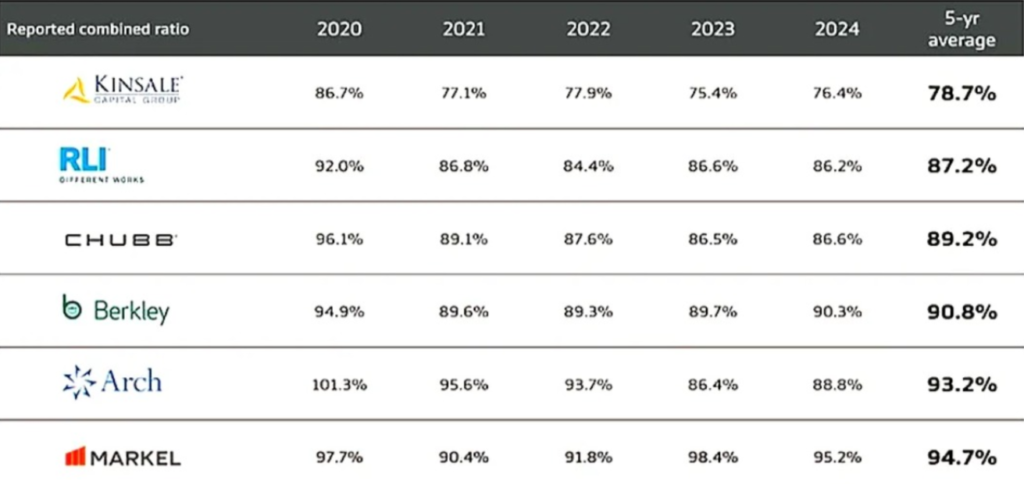 Kinsale Capital (KNSL) prezentáció, a Kinsale és konkurenseinek combined ratioja 5 éves távon
