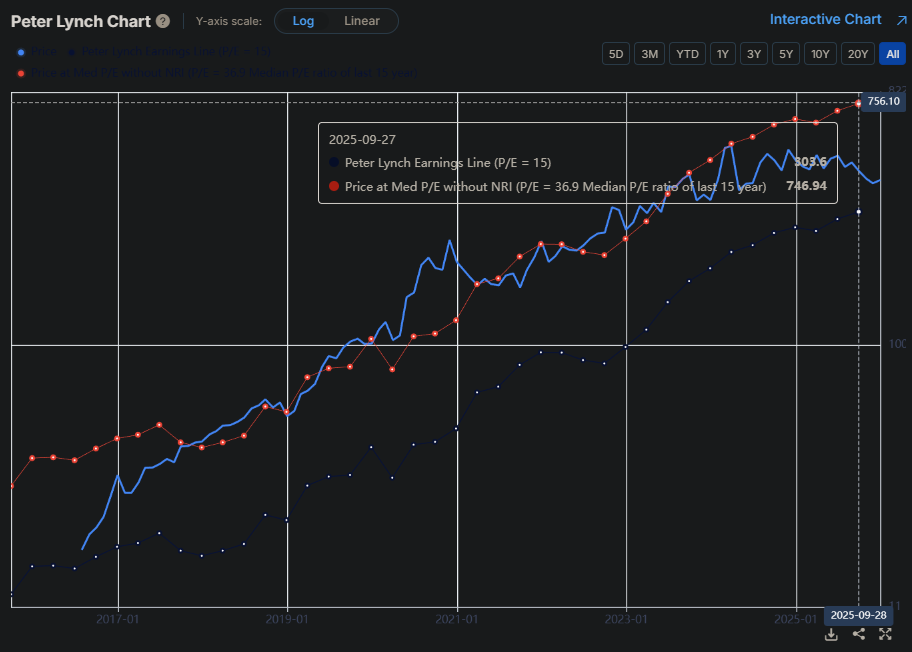 Gurufocus, Peter Lynch Chart