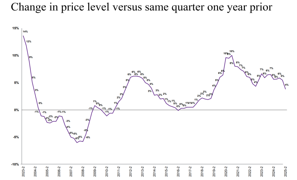 WTW jelentés, az átlagos biztosítói árak változása