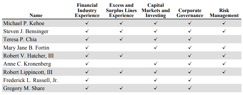 Kinsale Capital (KNSL) proxy dokumentum, a Kinsale igazgatósági tagjai