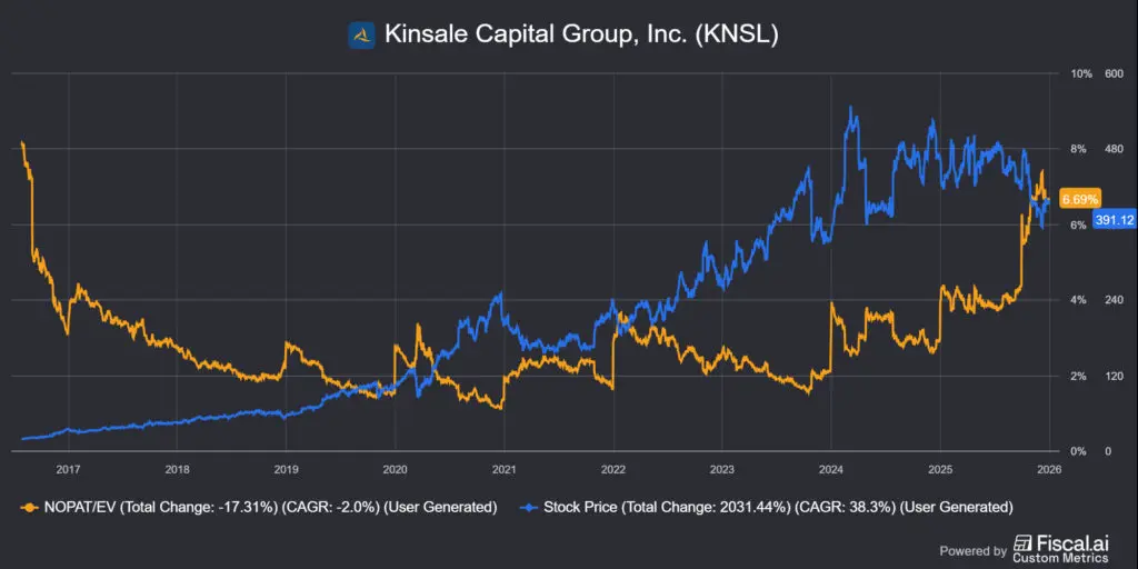 Fiscal.ai, NOPAT yield és árfolyam a Kinsale Capital (KNSL) esetében