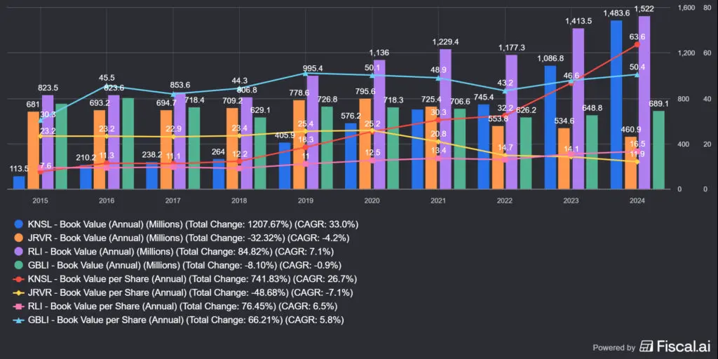 a Kinsale Capital (KNSL)és konkurensei könyv szerinti értéke és az egy részvényre eső könyv szerinti érték
