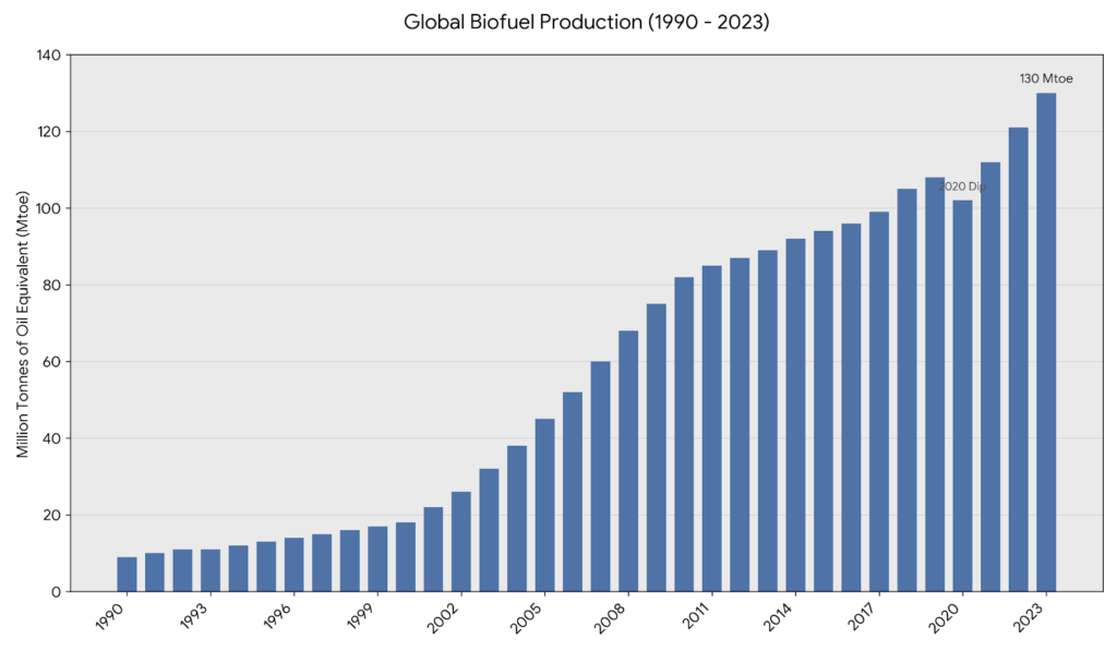 a bioüzemanyag termelés növekedése