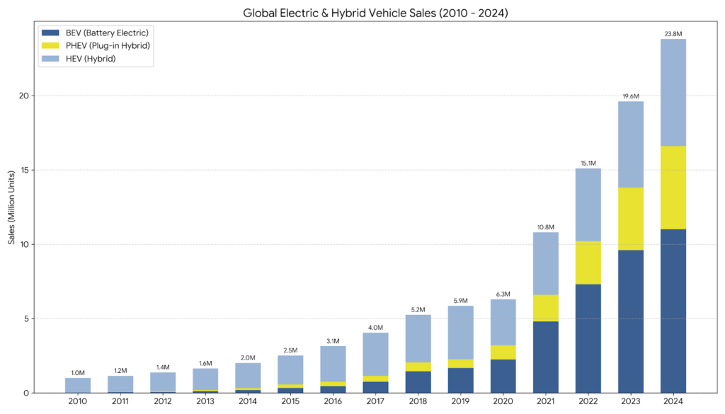 a különbözp hajtási megoldások aránya, ezek nagy része megjátszható elektromos autó részvények segítségével