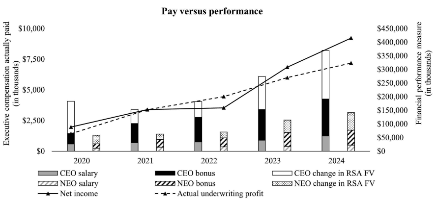  Kinsale Capital (KNSL) proxy dokumentum, a Kinsale mendezsmentjének javadalmazása a cég teljesítményének tükrében