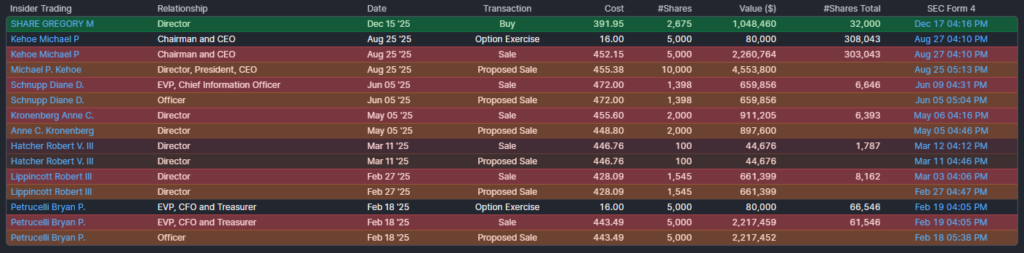 Kinsale Capital (KNSL) bennfentes adás-vételek