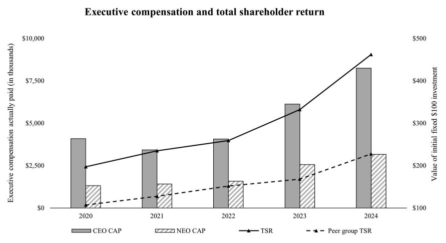 Kinsal Capital (KNSL) proxy dokumentum, a Kinsale mendezsmentjének javadalmazása a részvénytulajdonosok hozamával összevetve
