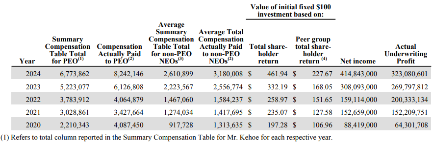 Kinsale Capital (KNSL) proxy dokumentum, a Kinsale mendezsmentjének javadalmazása