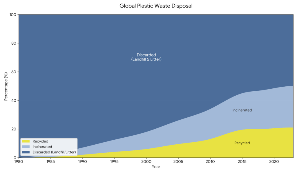 újrahasznosított, elégetett, szemétbe kerülő anyagok aránya