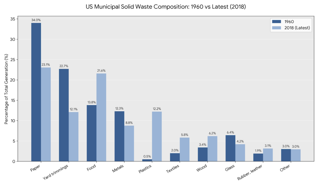 A szemét összetétele az 1960-as évektől kezdve a napjainkig