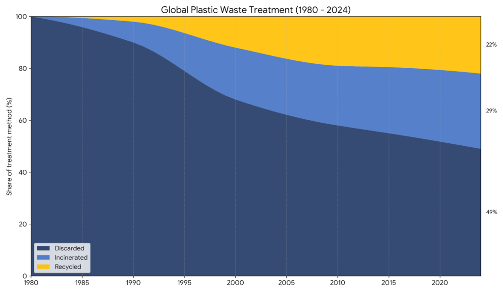 a globális műanyagszemét arányainak alakulása