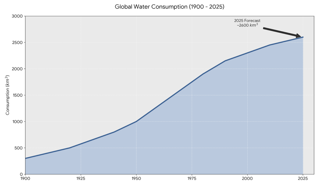 vízgazdálkodási részvények és a vízfogyasztás