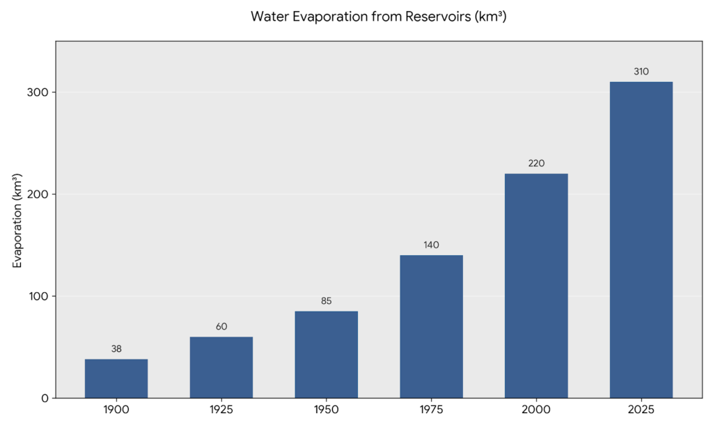 a víztározókból elpárolgó víz mennyisége