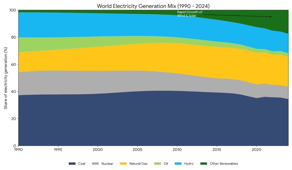 az energiamix megoszlása