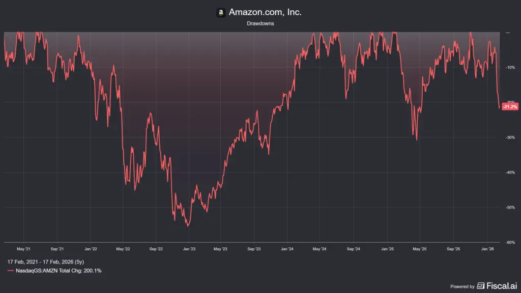 a mostani Amazon (AMZN) árfolyam visszaesés nem is olyan vészes