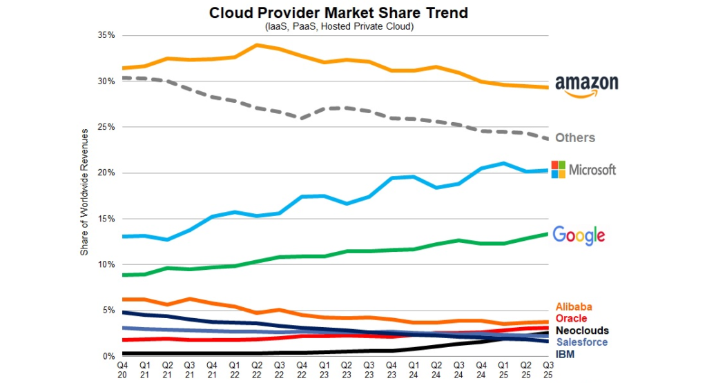 a felhőszolgáltatók piaci részesedése