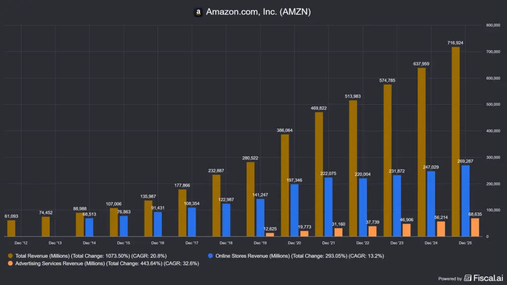 az Amazon (AMZN) bevételének megoszlása