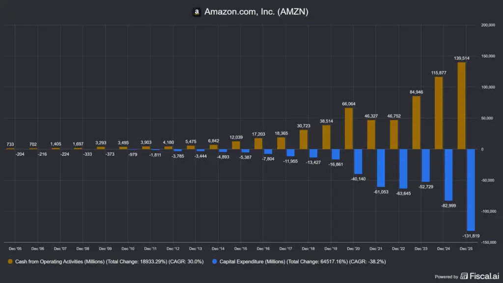 az Amazon (AMZN) Capex és működési cash flowja