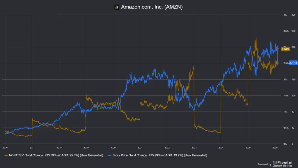 az Amazon árfolyama és NOPAT yieldje