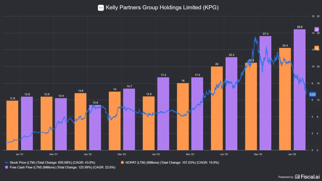A Kelly Partners Group (ASX:KPG) árfolyama a szabad készpénz és a NOPAT arányában
