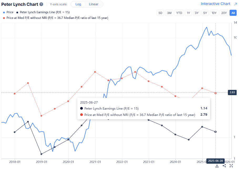 Peter Lynch értékelési grafikon