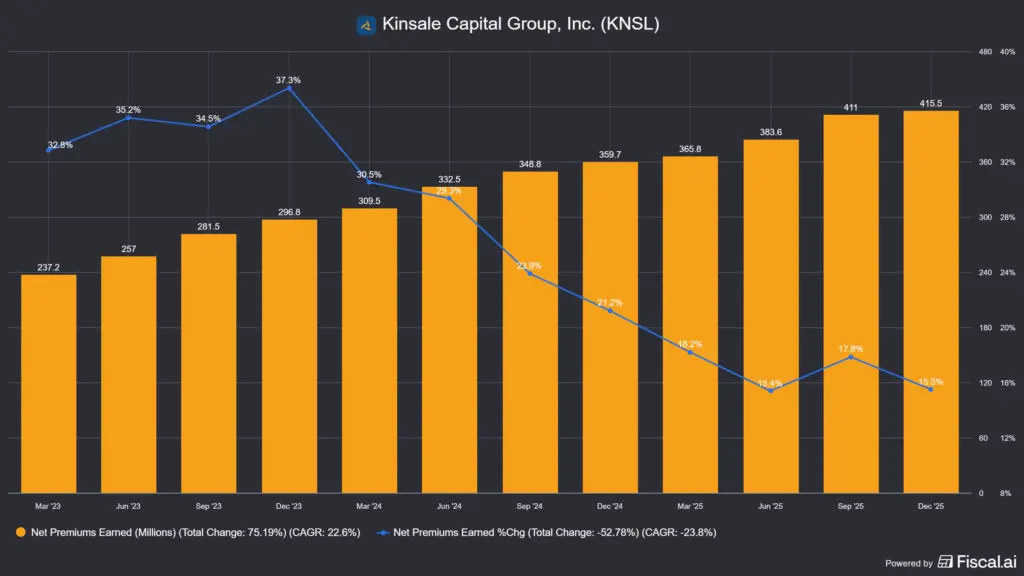 Kinsale Capital prémium növekedése és annak változása
