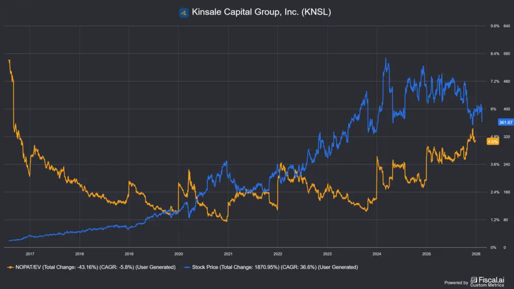 Kinsale Capital 2025 Q4, NOPAT yield és árfolyam